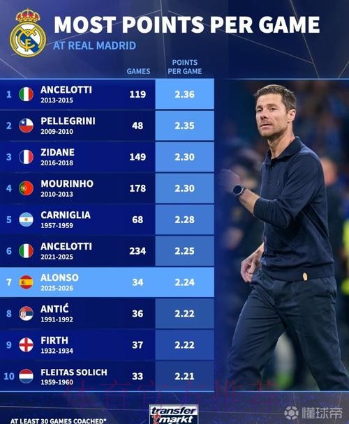 本赛季是安帅执教皇马赛季15场同期积分最少 本赛季是安帅执教皇马赛季15场同期积分最少